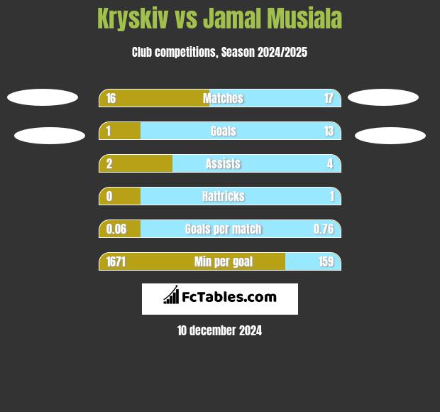 Kryskiv vs Jamal Musiala h2h player stats