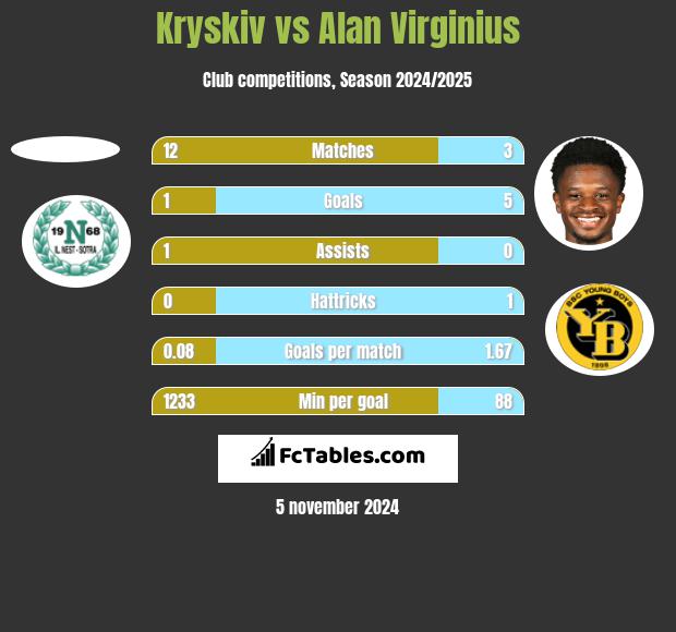 Kryskiv vs Alan Virginius h2h player stats