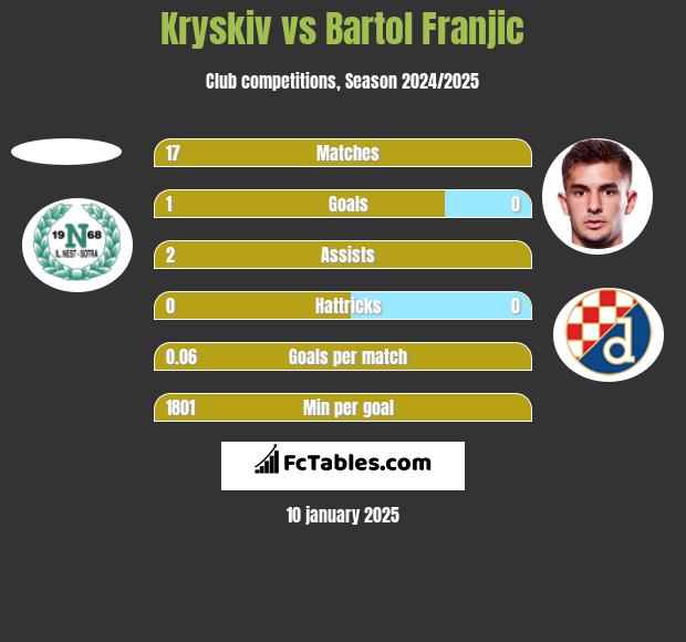 Kryskiv vs Bartol Franjic h2h player stats