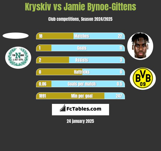 Kryskiv vs Jamie Bynoe-Gittens h2h player stats