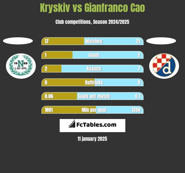 Kryskiv vs Gianfranco Cao h2h player stats