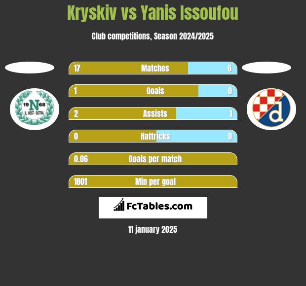 Kryskiv vs Yanis Issoufou h2h player stats