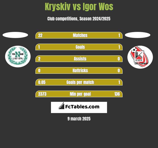 Kryskiv vs Igor Wos h2h player stats