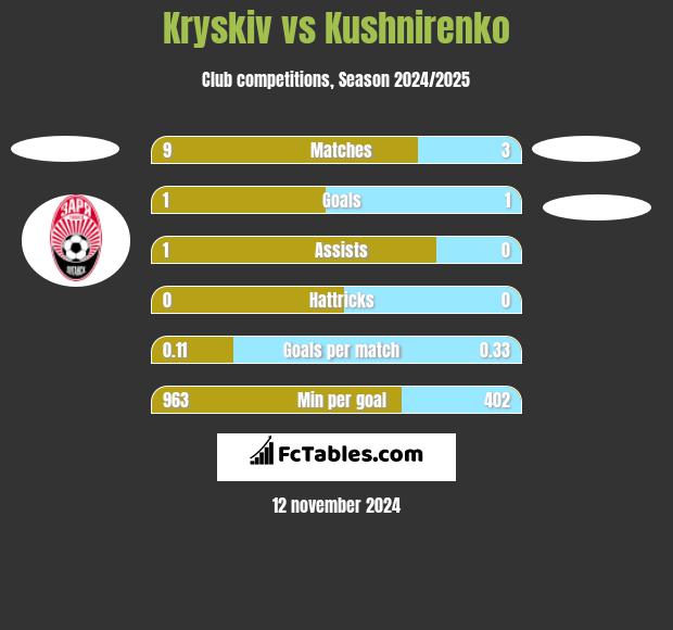 Kryskiv vs Kushnirenko h2h player stats