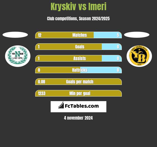 Kryskiv vs Imeri h2h player stats