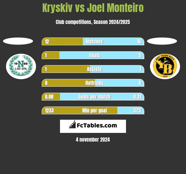 Kryskiv vs Joel Monteiro h2h player stats