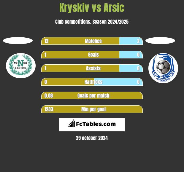 Kryskiv vs Arsic h2h player stats