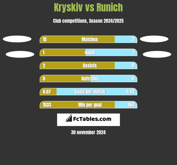 Kryskiv vs Runich h2h player stats