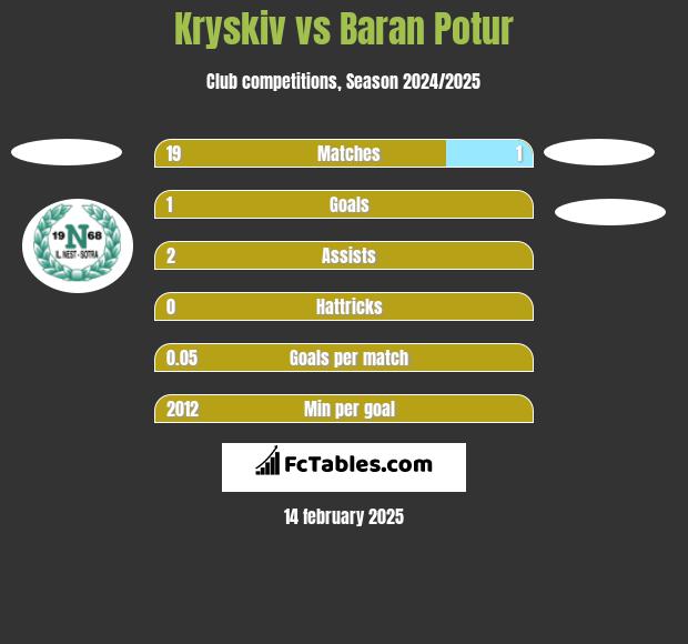 Kryskiv vs Baran Potur h2h player stats