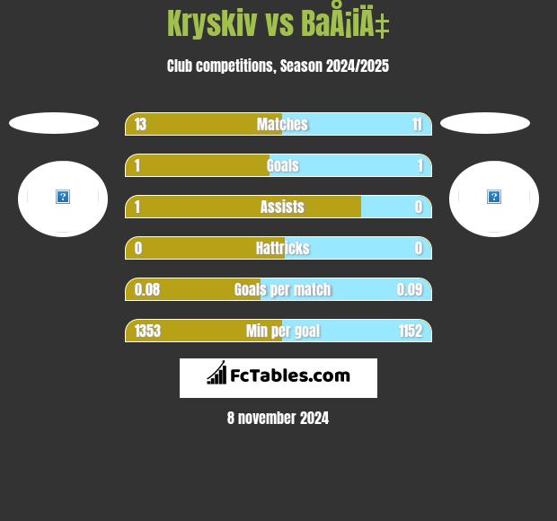 Kryskiv vs BaÅ¡iÄ‡ h2h player stats