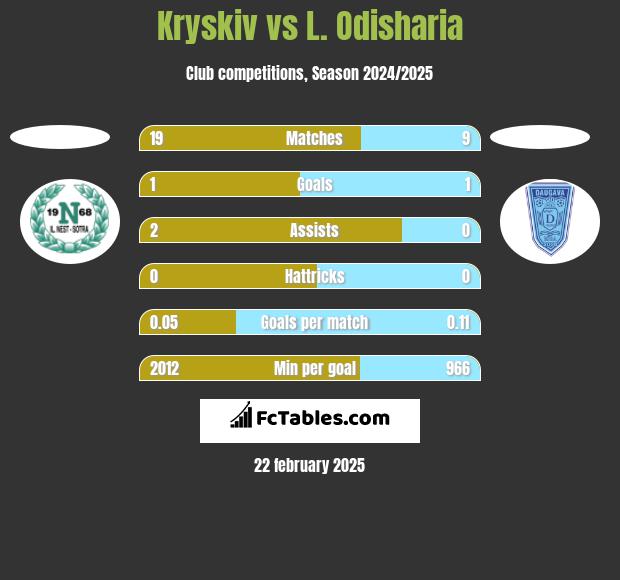 Kryskiv vs L. Odisharia h2h player stats