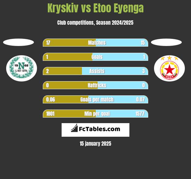 Kryskiv vs Etoo Eyenga h2h player stats