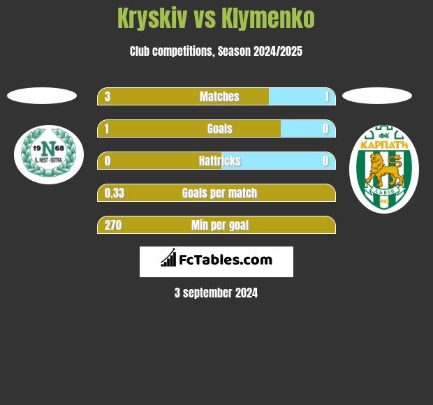 Kryskiv vs Klymenko h2h player stats