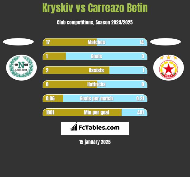 Kryskiv vs Carreazo Betin h2h player stats