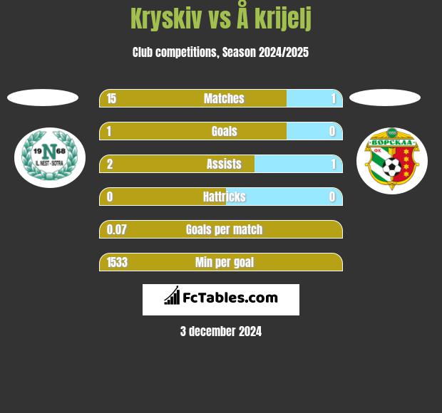 Kryskiv vs Å krijelj h2h player stats