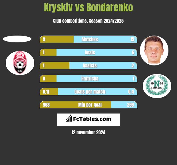 Kryskiv vs Bondarenko h2h player stats