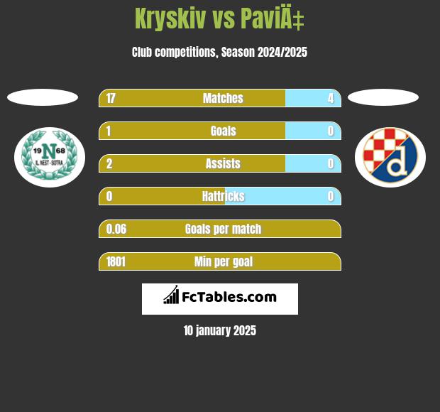 Kryskiv vs PaviÄ‡ h2h player stats