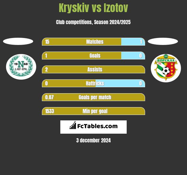 Kryskiv vs Izotov h2h player stats