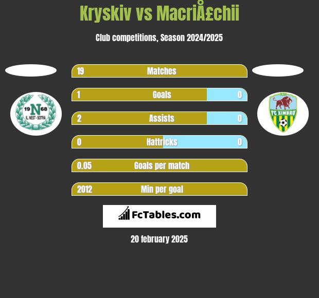 Kryskiv vs MacriÅ£chii h2h player stats