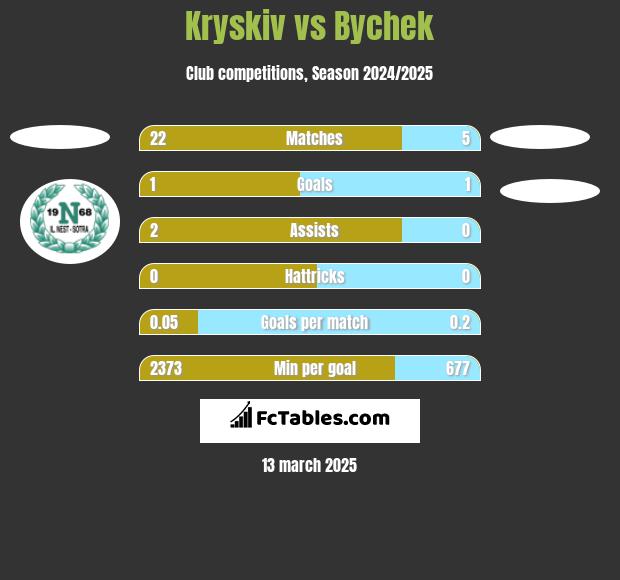 Kryskiv vs Bychek h2h player stats