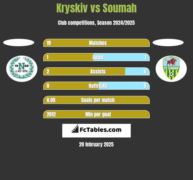 Kryskiv vs Soumah h2h player stats