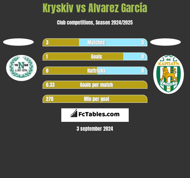 Kryskiv vs Alvarez García h2h player stats