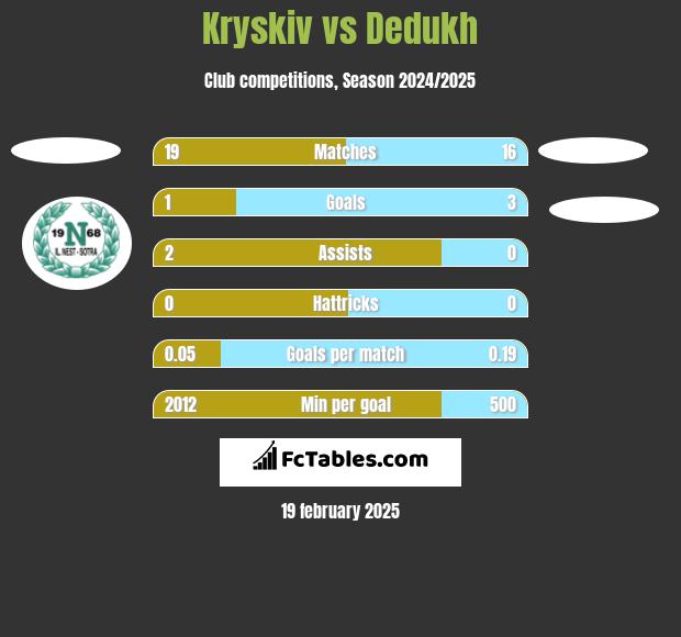 Kryskiv vs Dedukh h2h player stats