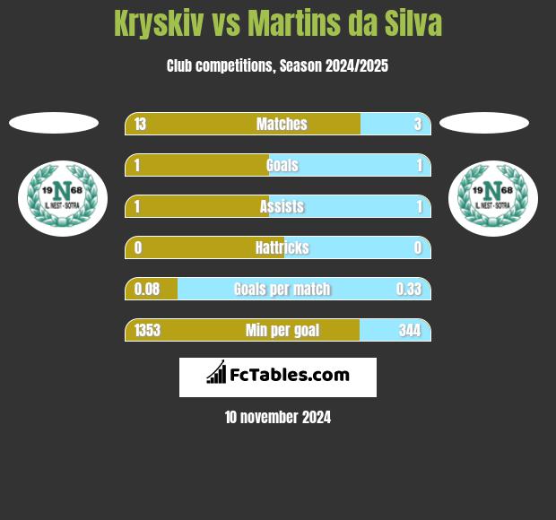 Kryskiv vs Martins da Silva h2h player stats