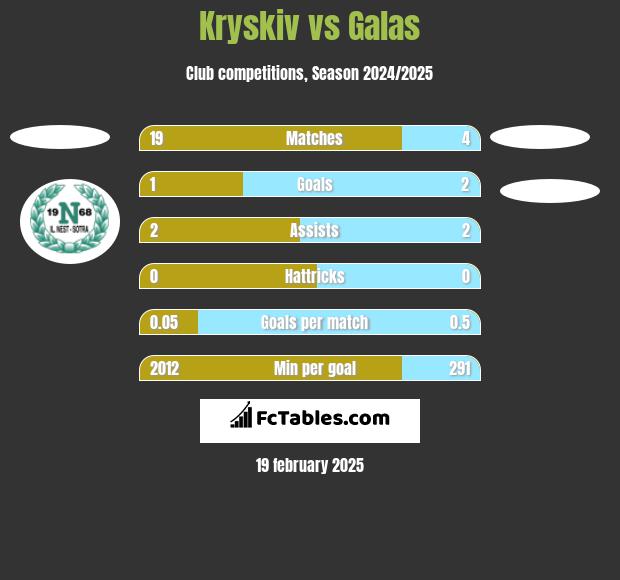 Kryskiv vs Galas h2h player stats