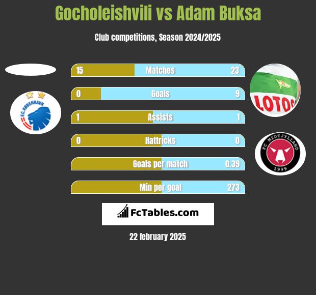 Gocholeishvili vs Adam Buksa h2h player stats