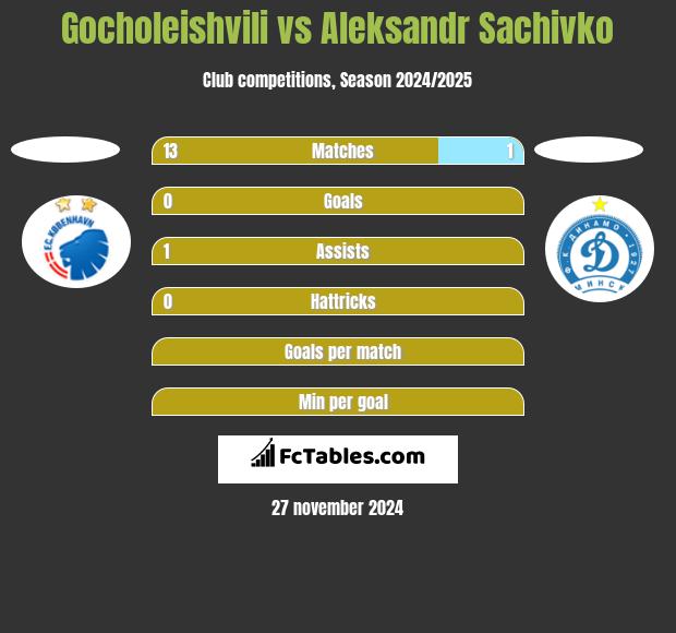 Gocholeishvili vs Aleksandr Sachivko h2h player stats