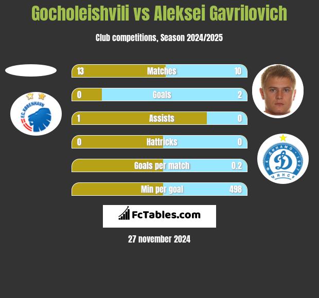 Gocholeishvili vs Aleksei Gavrilovich h2h player stats