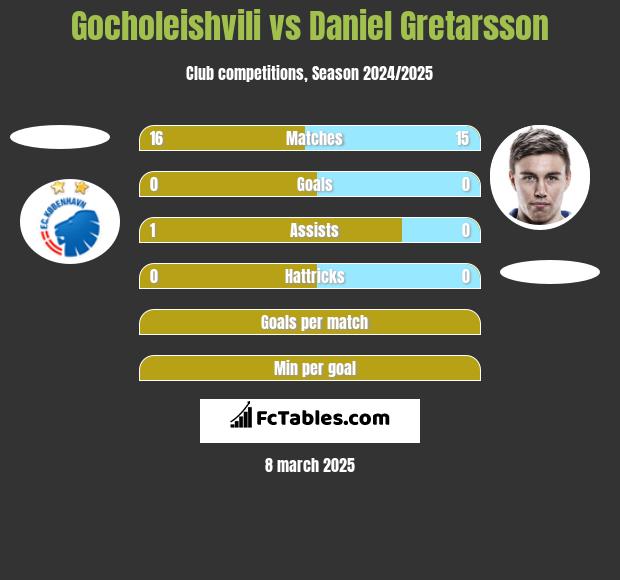 Gocholeishvili vs Daniel Gretarsson h2h player stats