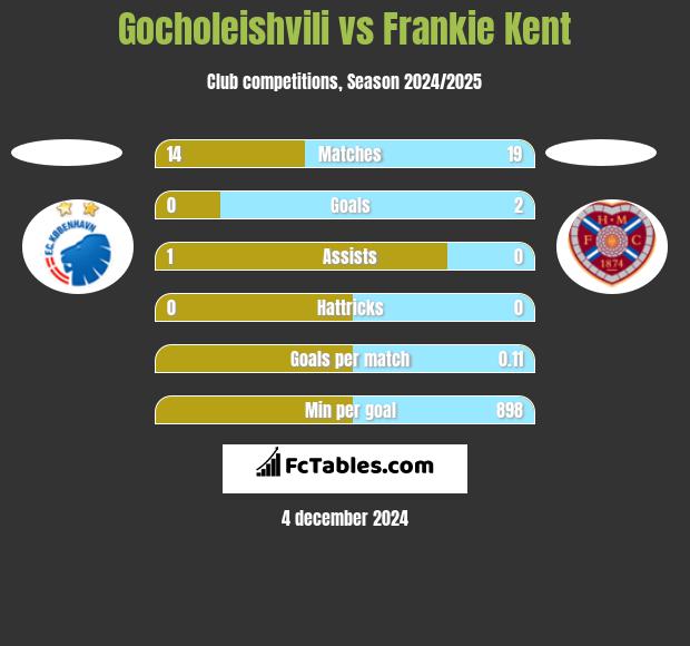 Gocholeishvili vs Frankie Kent h2h player stats