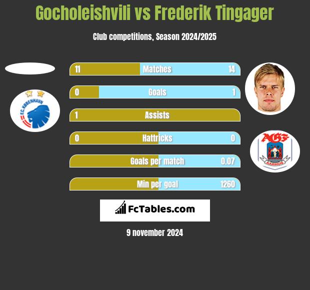 Gocholeishvili vs Frederik Tingager h2h player stats