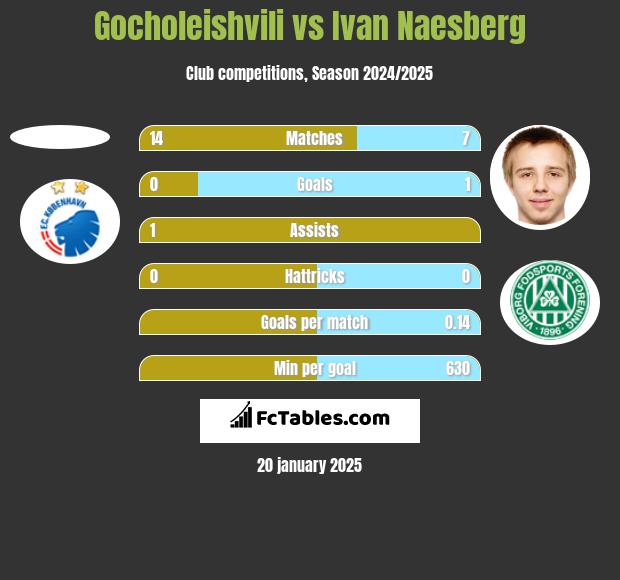 Gocholeishvili vs Ivan Naesberg h2h player stats