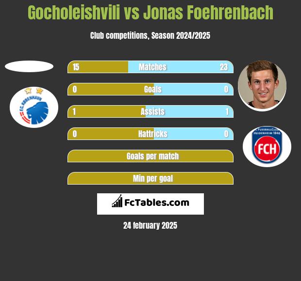 Gocholeishvili vs Jonas Foehrenbach h2h player stats