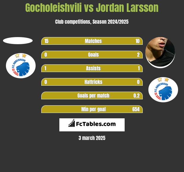 Gocholeishvili vs Jordan Larsson h2h player stats