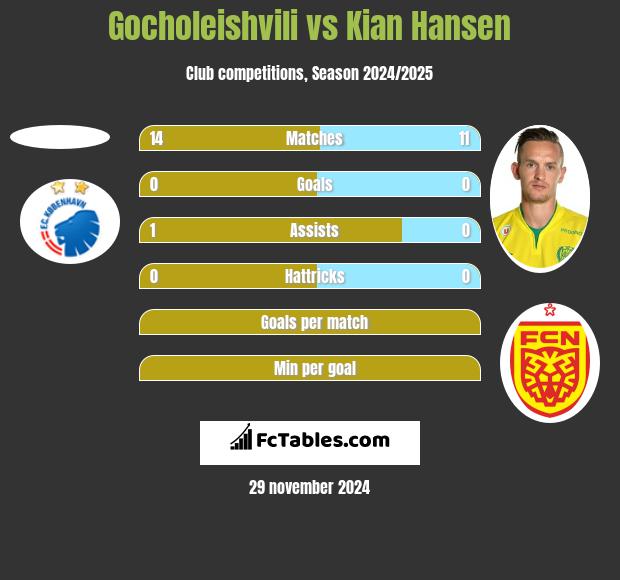 Gocholeishvili vs Kian Hansen h2h player stats