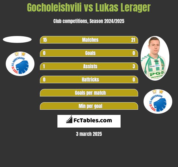 Gocholeishvili vs Lukas Lerager h2h player stats