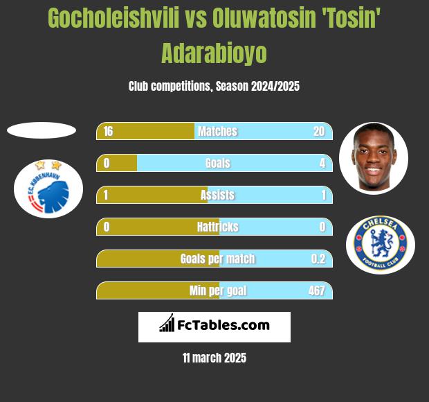 Gocholeishvili vs Oluwatosin 'Tosin' Adarabioyo h2h player stats