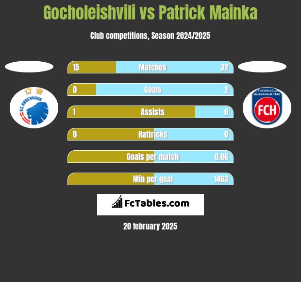 Gocholeishvili vs Patrick Mainka h2h player stats