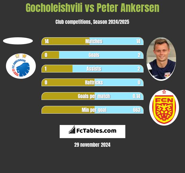 Gocholeishvili vs Peter Ankersen h2h player stats