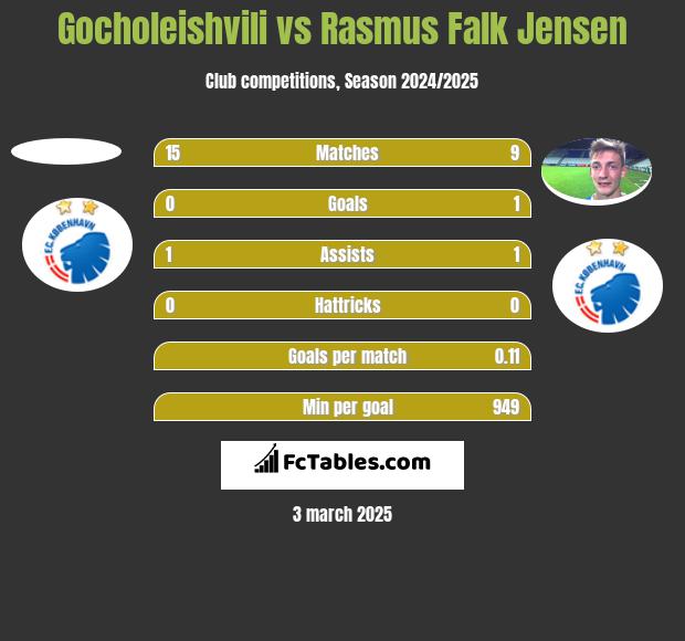 Gocholeishvili vs Rasmus Falk Jensen h2h player stats