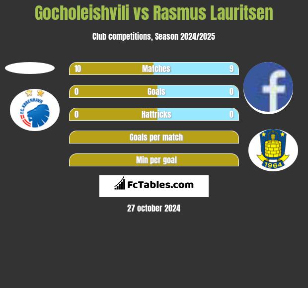 Gocholeishvili vs Rasmus Lauritsen h2h player stats