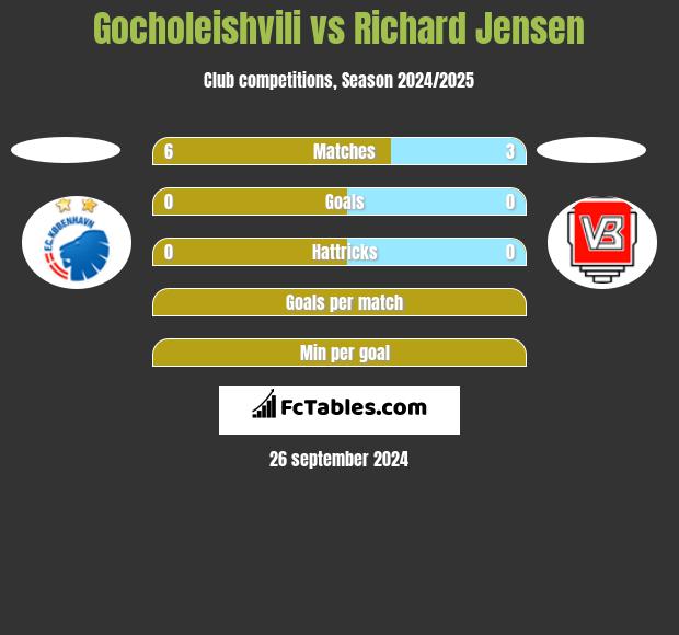 Gocholeishvili vs Richard Jensen h2h player stats