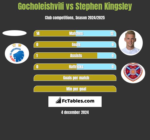 Gocholeishvili vs Stephen Kingsley h2h player stats