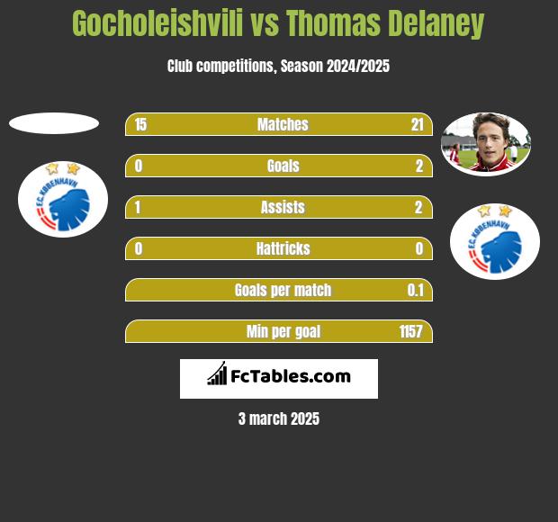 Gocholeishvili vs Thomas Delaney h2h player stats