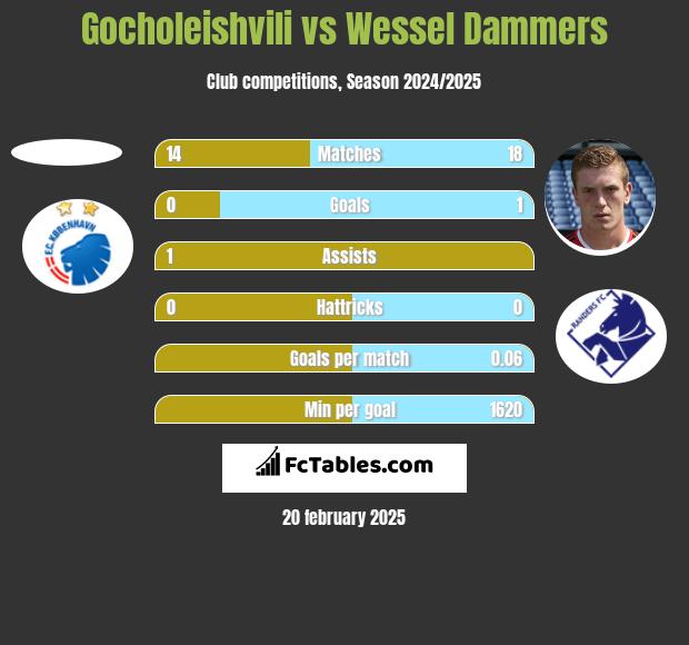 Gocholeishvili vs Wessel Dammers h2h player stats