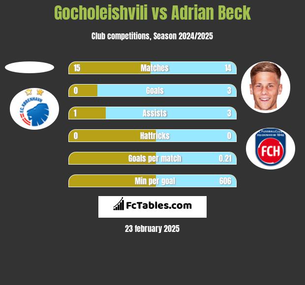 Gocholeishvili vs Adrian Beck h2h player stats